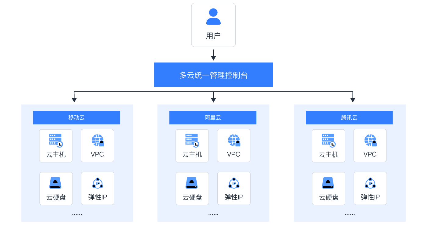 产品-多云管理平台