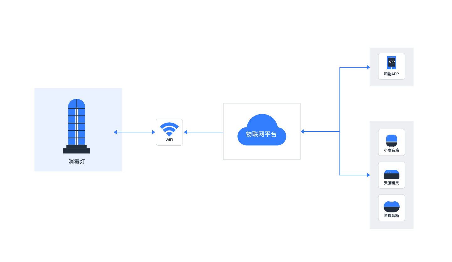 智能室内消毒 紫外线消毒灯 紫外线消毒 臭氧消毒 移动云官网